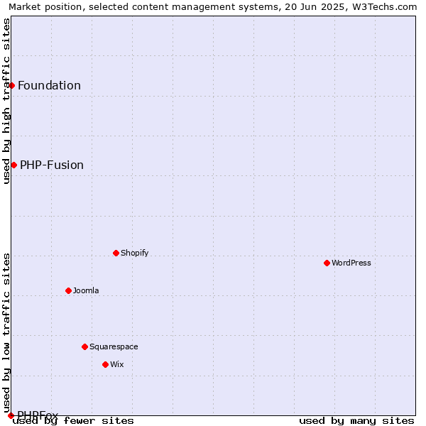 Market position of PHP-Fusion vs. Foundation vs. PHPFox