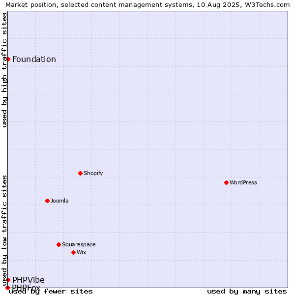 Market position of Foundation vs. PHPVibe vs. PHPFox