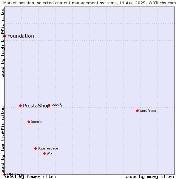 Market position of PrestaShop vs. Foundation vs. PHPFox