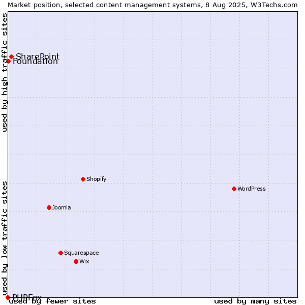 Market position of SharePoint vs. Foundation vs. PHPFox