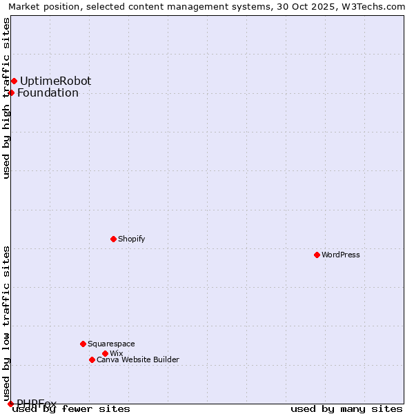 Market position of UptimeRobot vs. Foundation vs. PHPFox