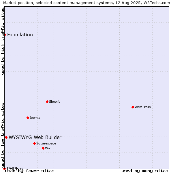 Market position of WYSIWYG Web Builder vs. Foundation vs. PHPFox