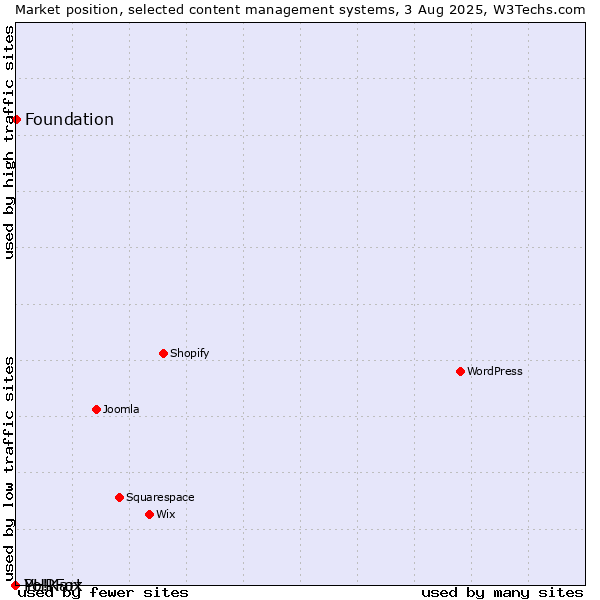 Market position of Foundation vs. PHPFox vs. Yo!Kart
