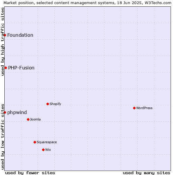 Market position of PHP-Fusion vs. phpwind vs. Foundation