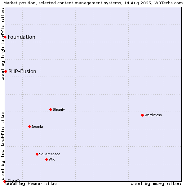 Market position of PHP-Fusion vs. Foundation vs. Pier3