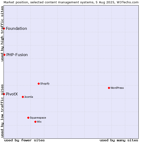 Market position of PHP-Fusion vs. Foundation vs. PivotX