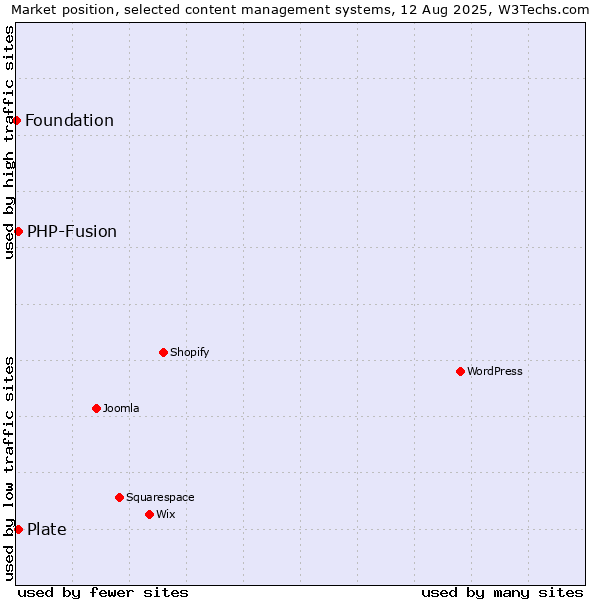 Market position of PHP-Fusion vs. Plate vs. Foundation