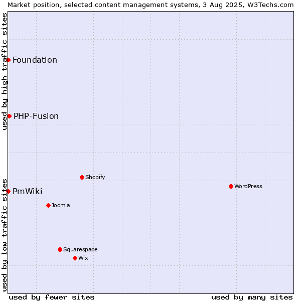 Market position of PHP-Fusion vs. Foundation vs. PmWiki