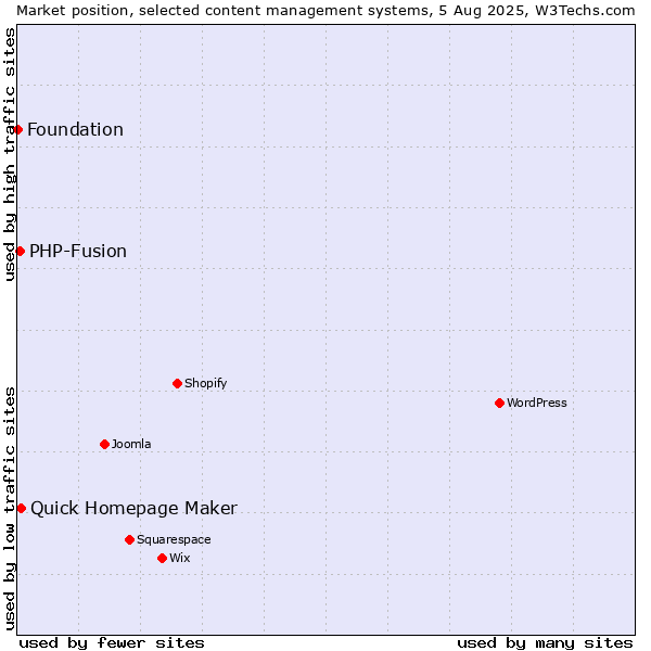 Market position of Quick Homepage Maker vs. PHP-Fusion vs. Foundation