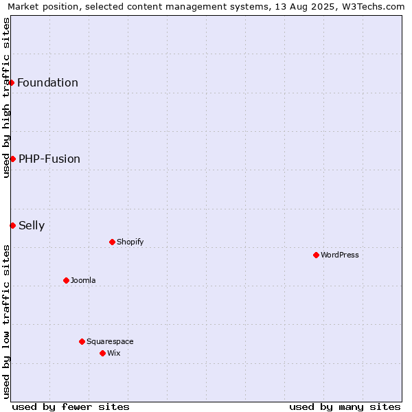 Market position of PHP-Fusion vs. Selly vs. Foundation