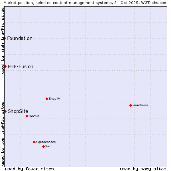 Market position of PHP-Fusion vs. ShopSite vs. Foundation