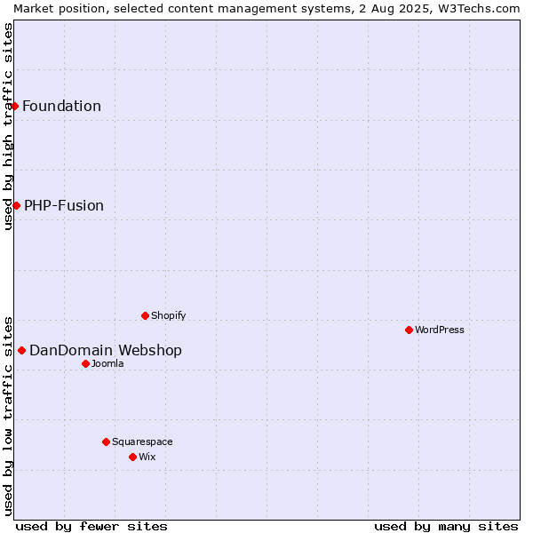 Market position of DanDomain Webshop vs. PHP-Fusion vs. Foundation