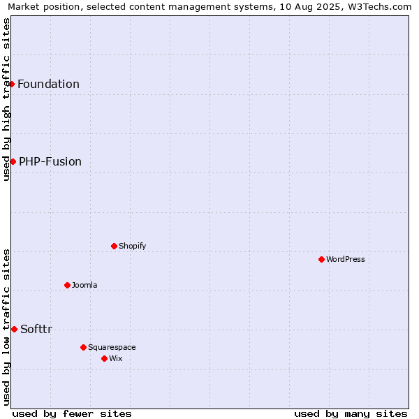 Market position of Softtr vs. PHP-Fusion vs. Foundation