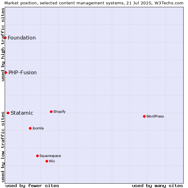 Market position of Statamic vs. PHP-Fusion vs. Foundation
