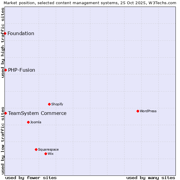 Market position of PHP-Fusion vs. TeamSystem Commerce vs. Foundation
