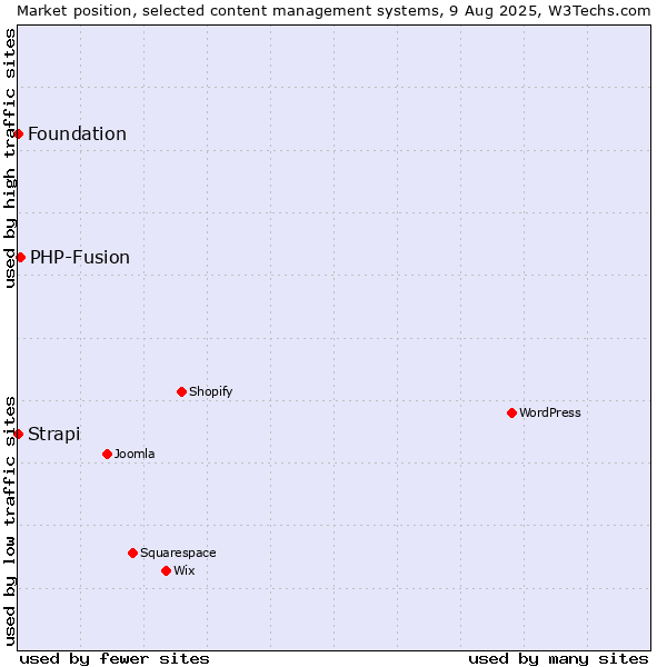 Market position of PHP-Fusion vs. Strapi vs. Foundation
