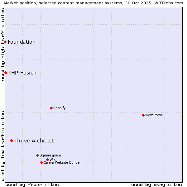 Market position of Thrive Architect vs. PHP-Fusion vs. Foundation