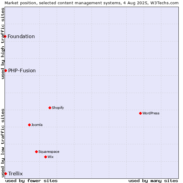 Market position of PHP-Fusion vs. Trellix vs. Foundation