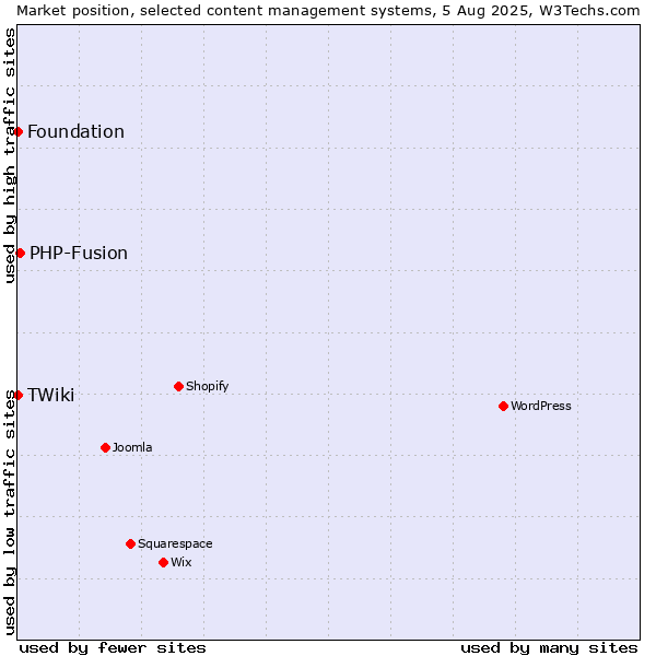 Market position of PHP-Fusion vs. Foundation vs. TWiki