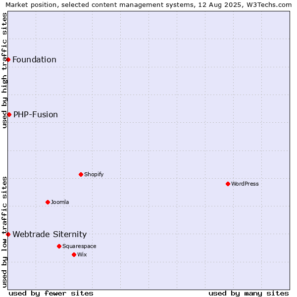 Market position of PHP-Fusion vs. Webtrade Siternity vs. Foundation