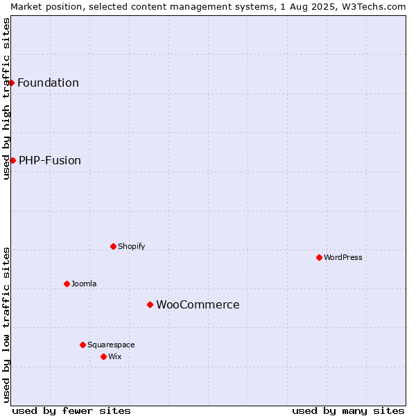 Market position of WooCommerce vs. PHP-Fusion vs. Foundation