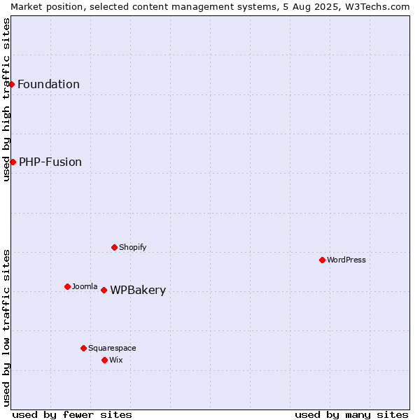 Market position of WPBakery vs. PHP-Fusion vs. Foundation