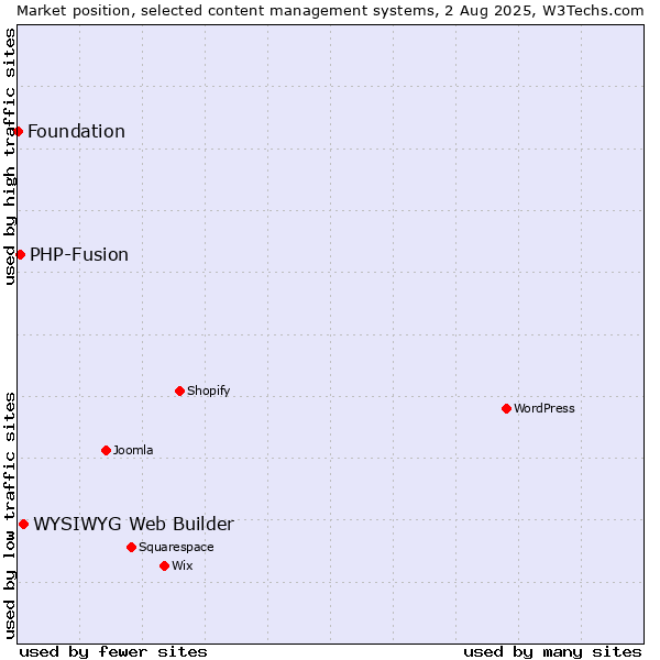 Market position of WYSIWYG Web Builder vs. PHP-Fusion vs. Foundation