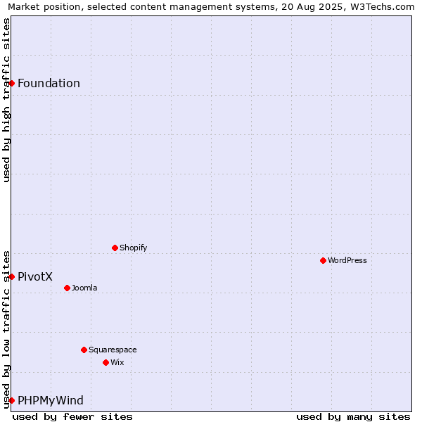 Market position of PHPMyWind vs. Foundation vs. PivotX