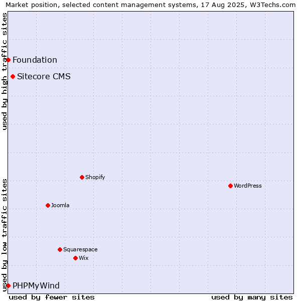 Market position of Sitecore CMS vs. PHPMyWind vs. Foundation