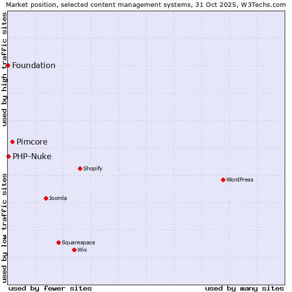 Market position of Pimcore vs. PHP-Nuke vs. Foundation