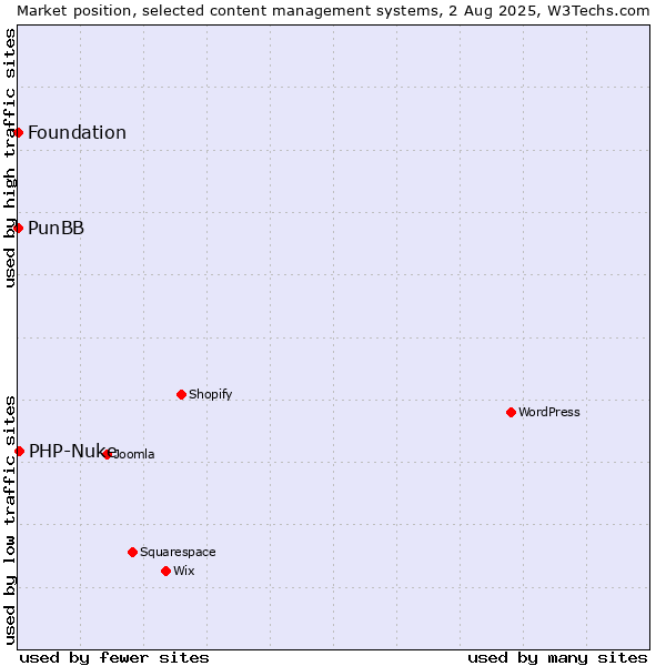 Market position of PHP-Nuke vs. PunBB vs. Foundation