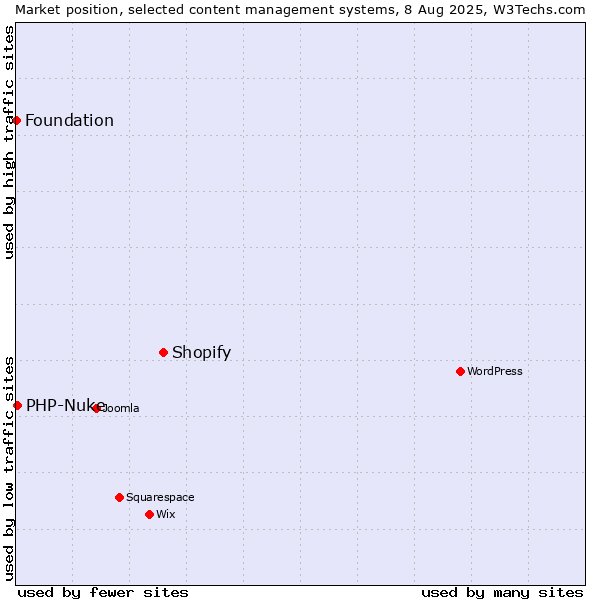 Market position of Shopify vs. PHP-Nuke vs. Foundation