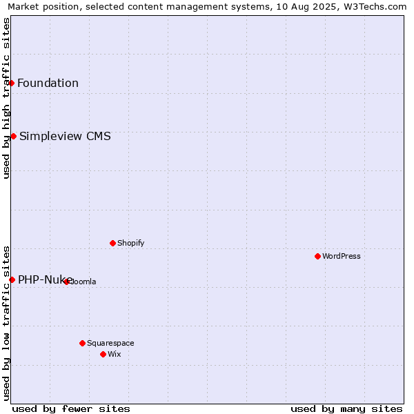 Market position of Simpleview CMS vs. PHP-Nuke vs. Foundation