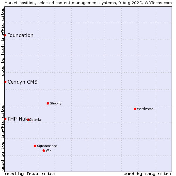 Market position of Cendyn CMS vs. PHP-Nuke vs. Foundation