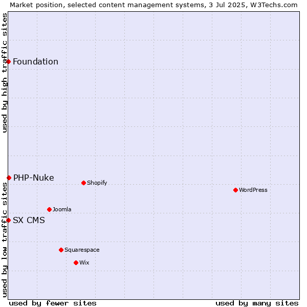 Market position of PHP-Nuke vs. Foundation vs. SX CMS