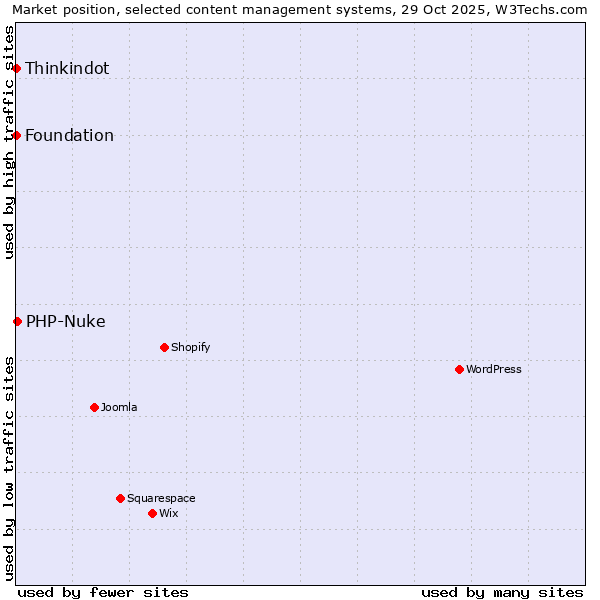 Market position of PHP-Nuke vs. Thinkindot vs. Foundation
