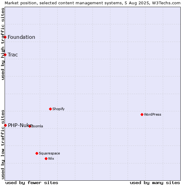 Market position of PHP-Nuke vs. Trac vs. Foundation