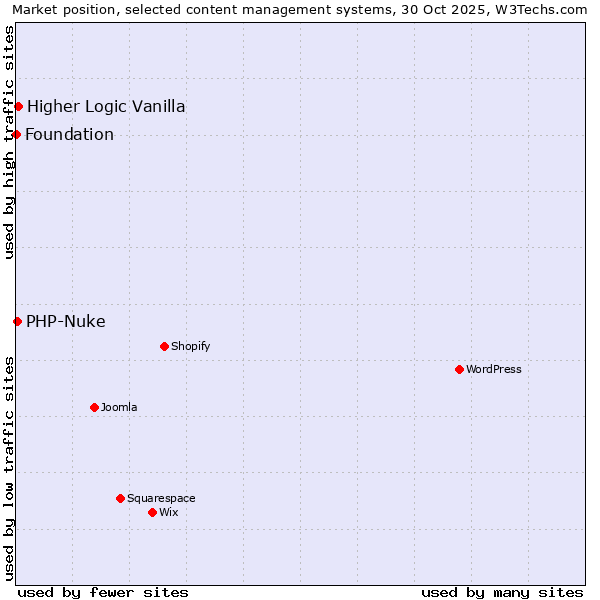 Market position of Higher Logic Vanilla vs. PHP-Nuke vs. Foundation