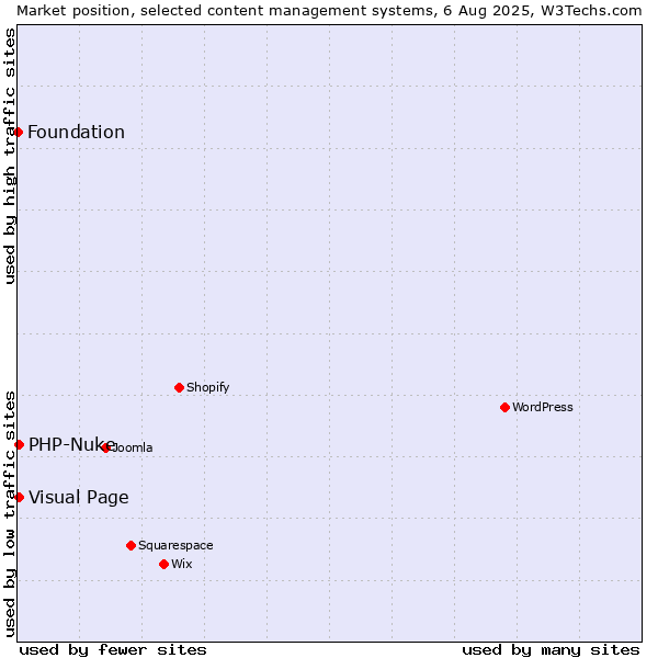 Market position of Visual Page vs. PHP-Nuke vs. Foundation