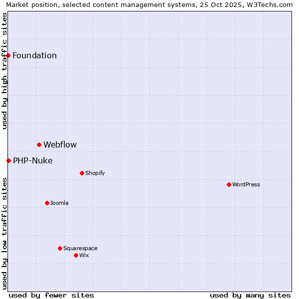 Market position of Webflow vs. PHP-Nuke vs. Foundation
