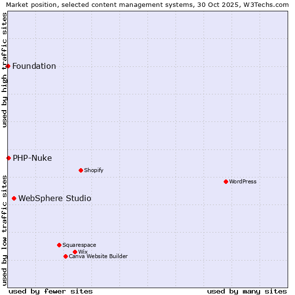 Market position of WebSphere Studio vs. PHP-Nuke vs. Foundation