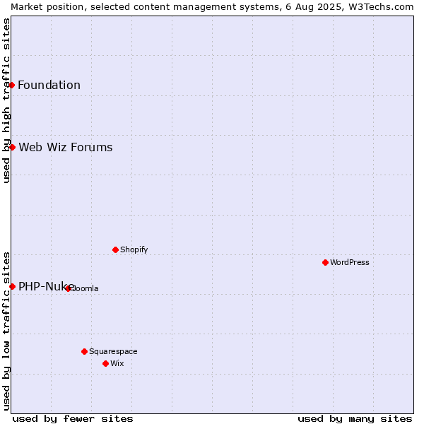 Market position of PHP-Nuke vs. Web Wiz Forums vs. Foundation