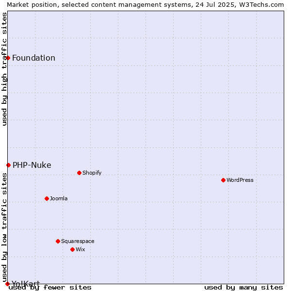 Market position of PHP-Nuke vs. Foundation vs. Yo!Kart