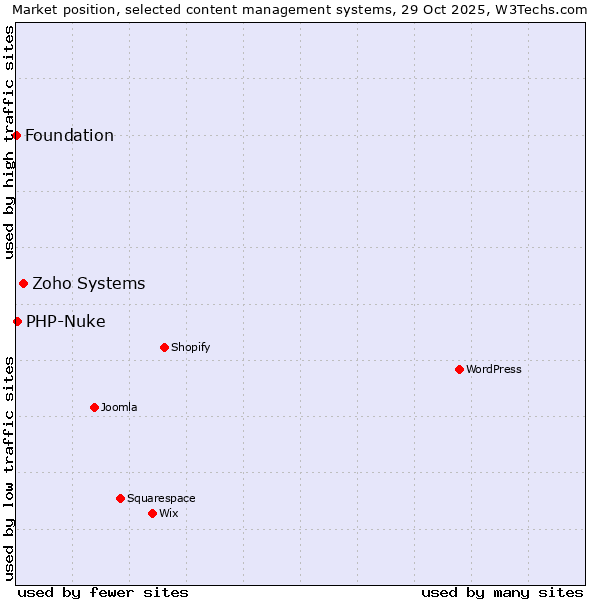 Market position of Zoho Systems vs. PHP-Nuke vs. Foundation