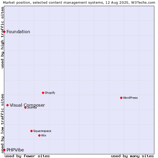 Market position of Visual Composer vs. Foundation vs. PHPVibe