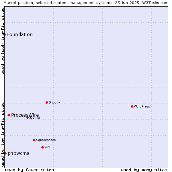 Market position of ProcessWire vs. phpwcms vs. Foundation
