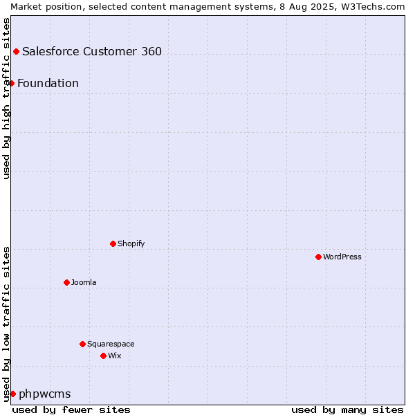 Market position of Salesforce Customer 360 vs. phpwcms vs. Foundation
