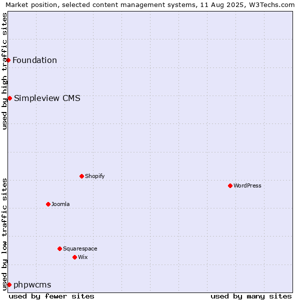 Market position of Simpleview CMS vs. phpwcms vs. Foundation