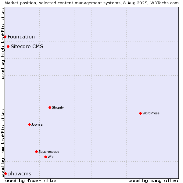 Market position of Sitecore CMS vs. phpwcms vs. Foundation