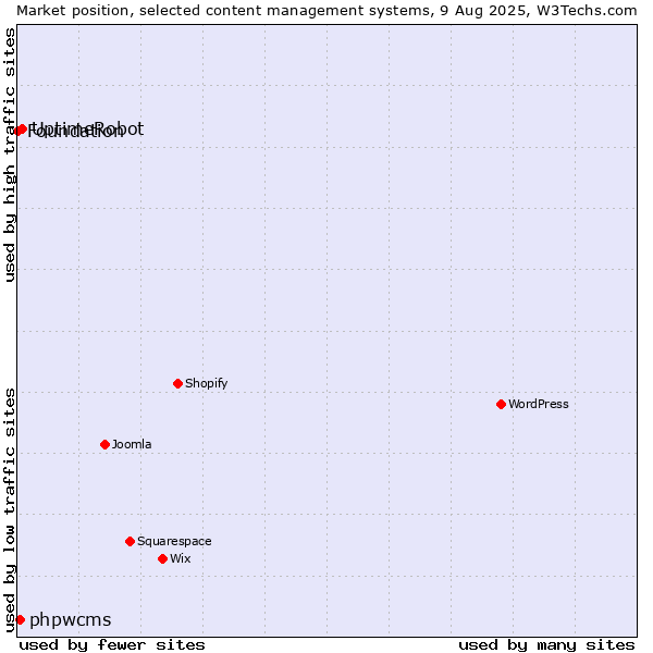 Market position of UptimeRobot vs. phpwcms vs. Foundation